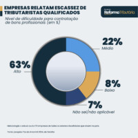 EMPRESAS RELATAM ESCASSEZ DE TRIBUTARISTAS QUALIFICADOS - Portal da Reforma Tributaria