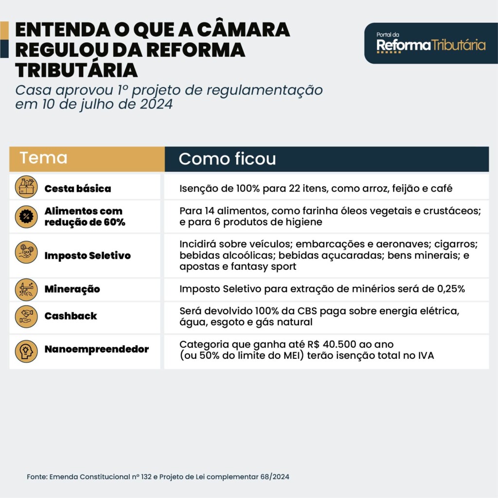 Texto colocou carros no Imposto Seletivo, ampliou a lista da cesta básica e isentou carnes