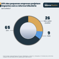 65 DAS PEQUENAS EMPRESAS PROJETOS IMPACTOS COM A REFORMA TRIBUTARIA - INFOGRAFICO OMIE