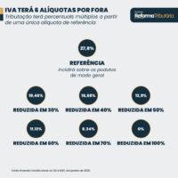 IVA terá 6 alíquotas diferentes; entenda
